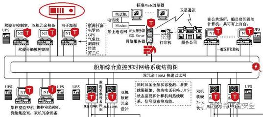 干货分享|船舶实时综合监控系统的实时监测与安全防护